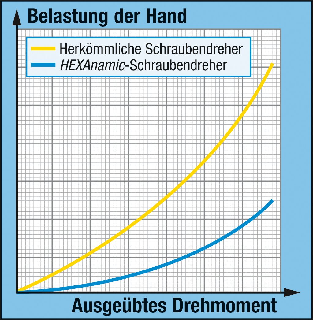 HAZET Schraubendreher Satz HEXAnamic® 802/5 · Schlitz Profil, Kreuzschlitz Profil PH · 0.8x4 – 1.2x6.5 · PH1 – PH2 · Anzahl Werkzeuge: 5